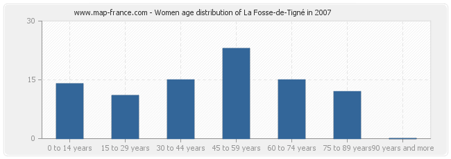 Women age distribution of La Fosse-de-Tigné in 2007
